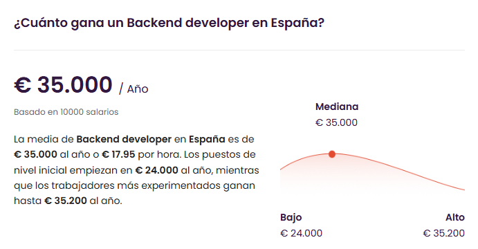 Salario medio de Backend Developer en España — fuente pública Talent.com