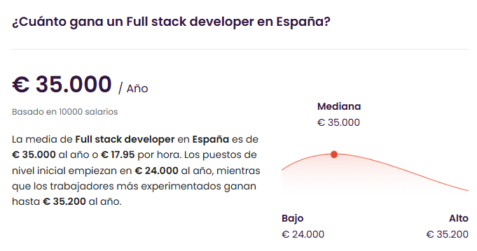 Salario medio de Full Stack Developer en España — fuente pública Talent.com